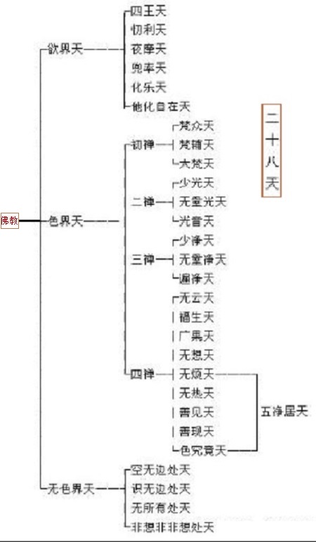 依据《大佛顶首楞严经》说法谈谈佛教的二十八天界