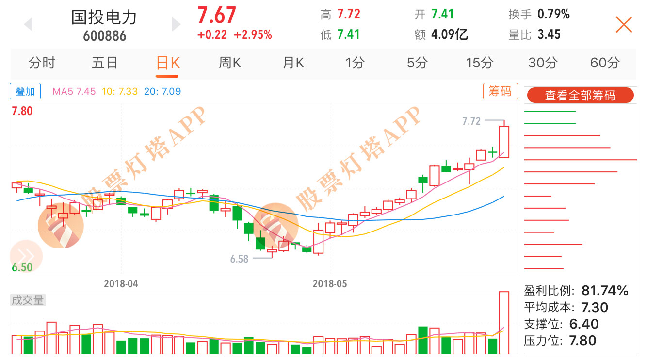 5月23日尾盘大资金流入个股一览,重点关注这一只股票!