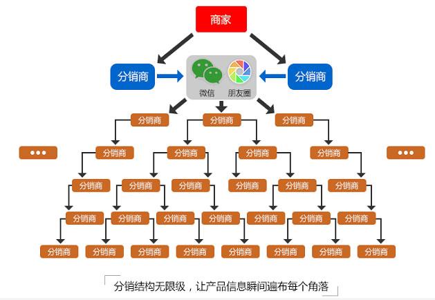 如何正确模式先行微信三级分销系统使用?