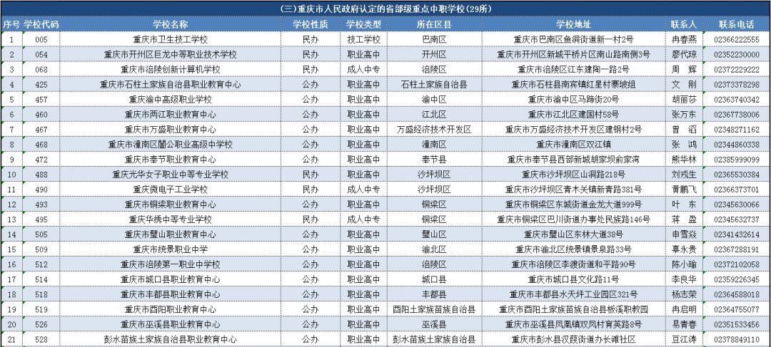 为 人力资源和社会保障部认定的国家级重点技工学校