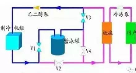 干货冰蓄冷空调蓄冰流程运行模式与选型方法