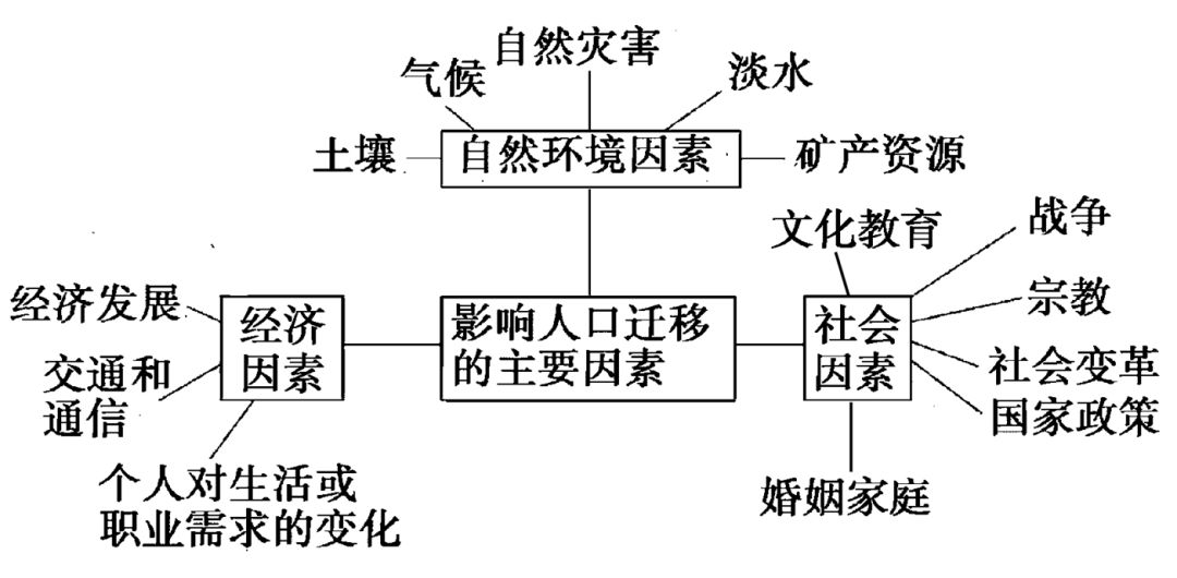 影响人口容量五个因素_影响人口迁移因素例题