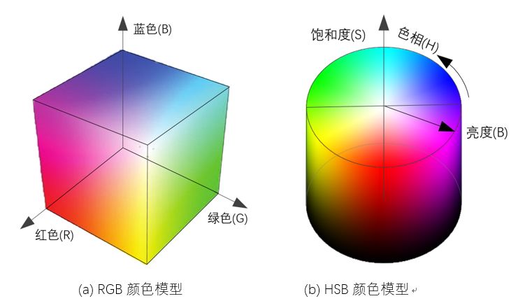 rgb模型也称为加色法混色模型.