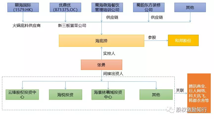 1,如果海底捞国际控股有限公司成功登陆港股,其资本帝国将进一步扩张.