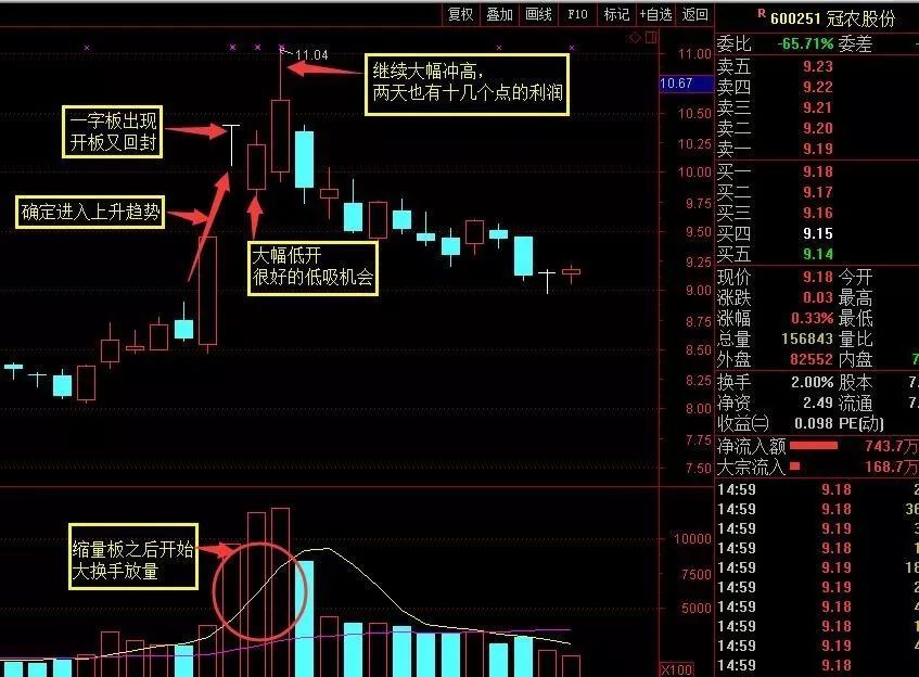 低吸与确定性操作的技术干货一字板第二天的低开低吸战法