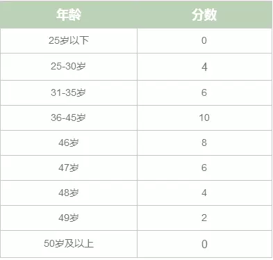 重磅!曼省投资移民项目重启,一分钟看懂最新eoi评分标准!