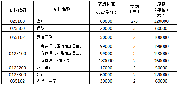 考研常识 国内研究生一般要读几年?学费是多少?