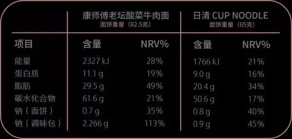 比较各国方便面的营养成分表,即可看出中外泡面之间的口味差异.