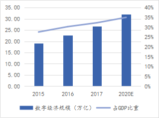 我国数字经济规模及其占gdp比重