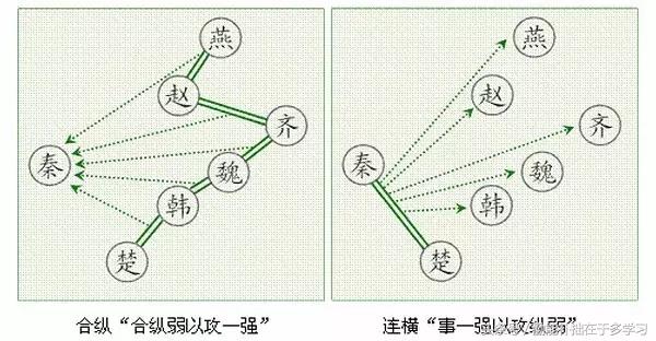 合纵连横,远交近攻,成为秦国强大吞并六国的基石国策