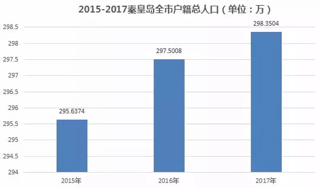 户籍人口秦皇岛_秦皇岛火车站