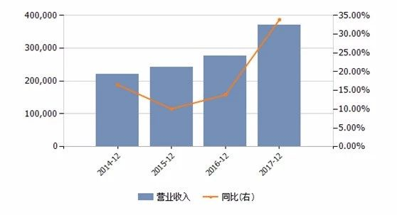 上市至今 呷哺呷哺的年营业收入增长率一直保持在10%以上,2017年更是