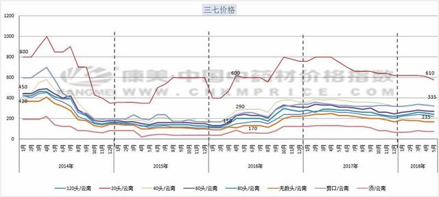 三七正值产新,光速浏览近期快讯及市场价格