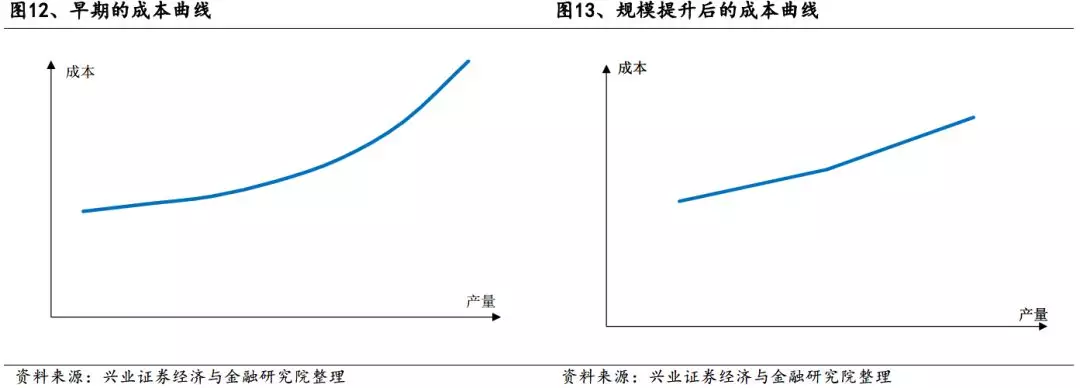 2. 行业成本曲线的结构变化