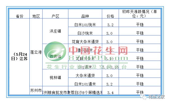 花生价格 5月24日花生产区一线报价