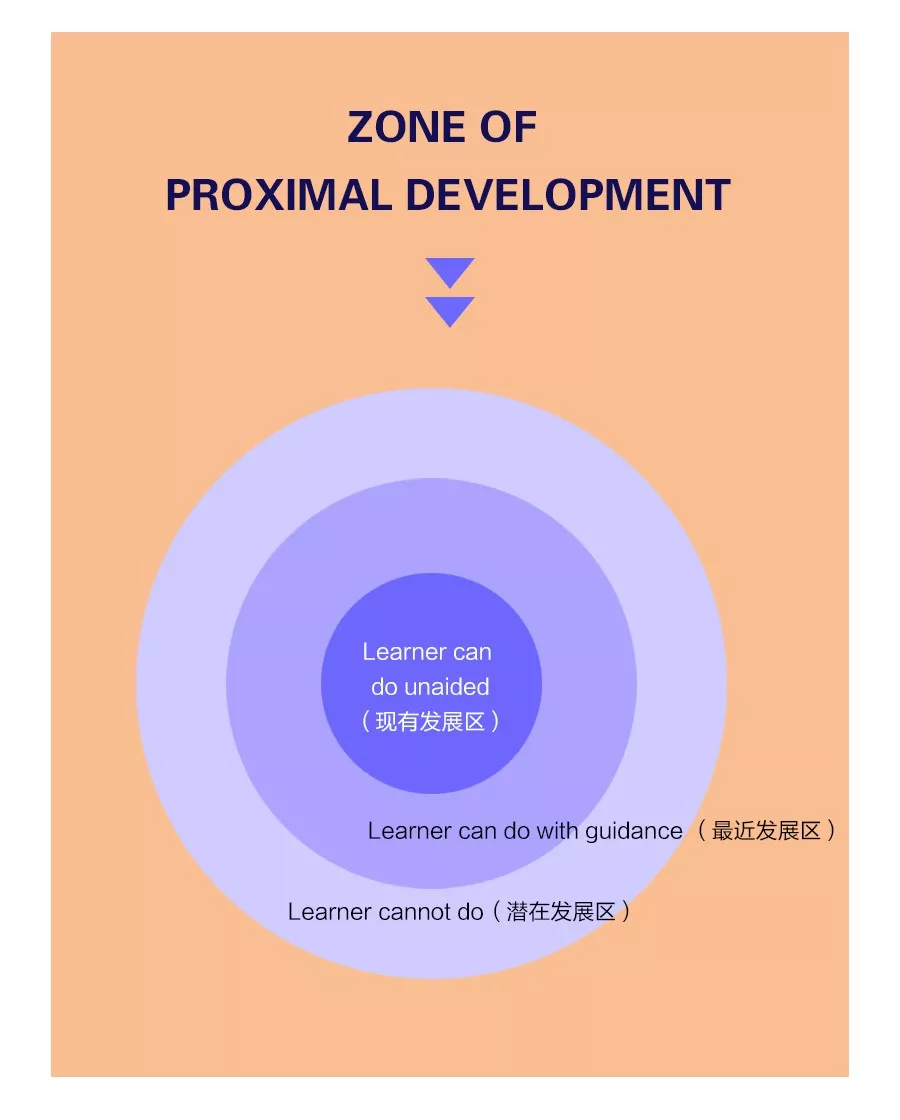 教育 正文  维果斯基提出"最近发展区"(zone of proximal development
