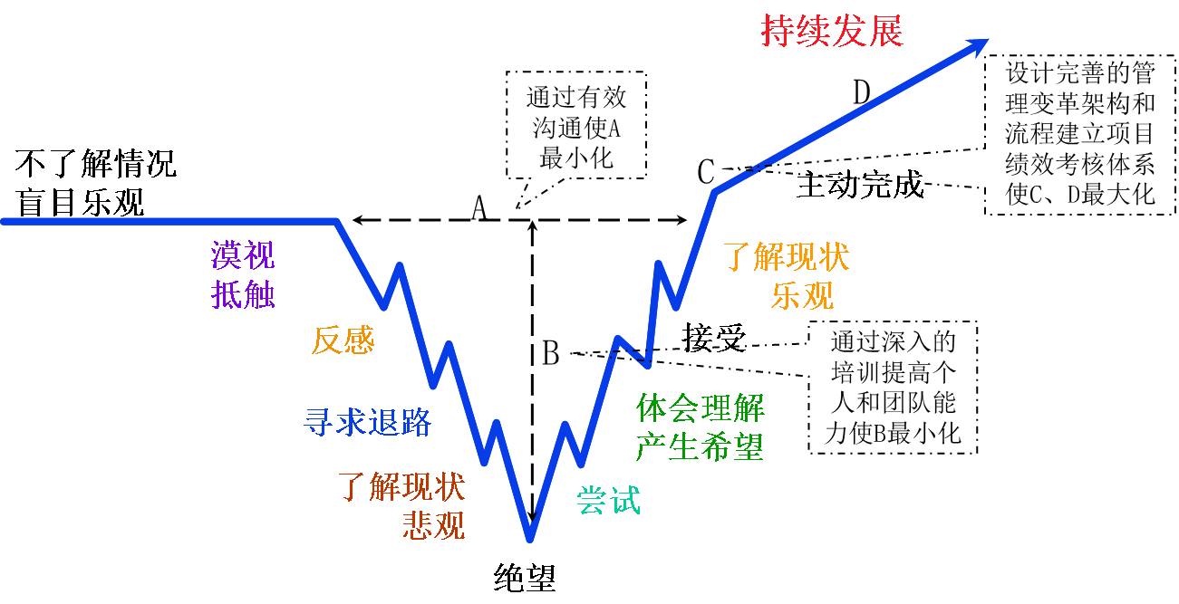 管理变革模型