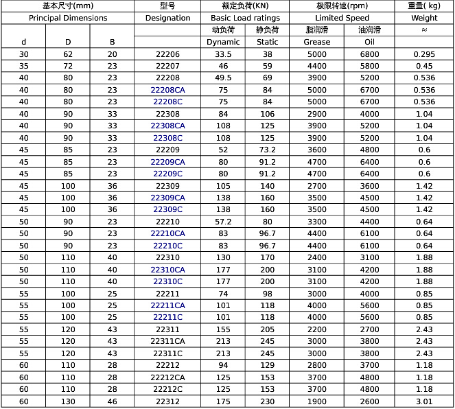 双列调心滚子轴承规格型号查询表