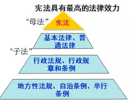 宪法是国家的根本大法.宪法具有最高法律效力,是制定其他法律的依据.