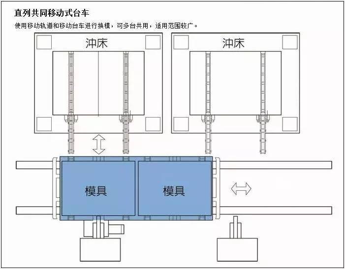 中型及大型冲床(600t-800t以上) 因模具的较大尺寸和重量