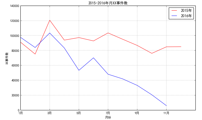 python--matplotlib 绘图可视化练手--折线图/条形图