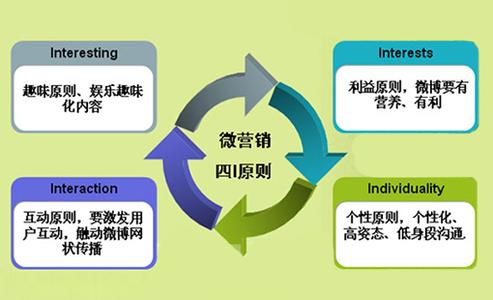 半岛电竞官方网站微信营销你真的剖析吗？(图2)