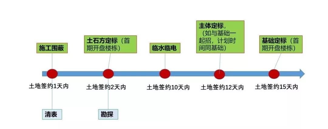 我们收集了一些标杆房企的采招计划节点 恒大的采招计划在项目大节点