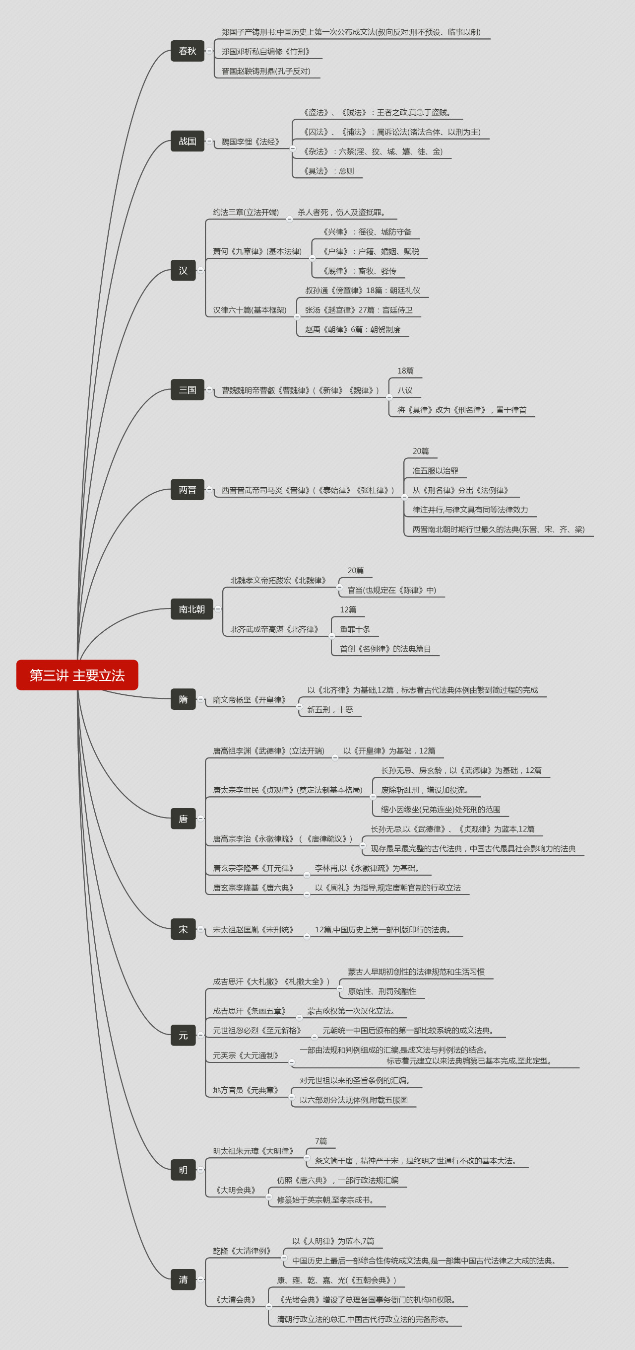 【干货】法制史思维导图,建议先马后看