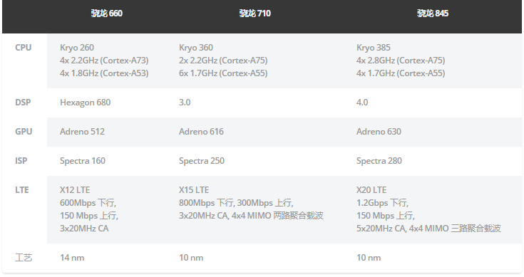 高通骁龙710芯片发布 接任骁龙660引领中端市场