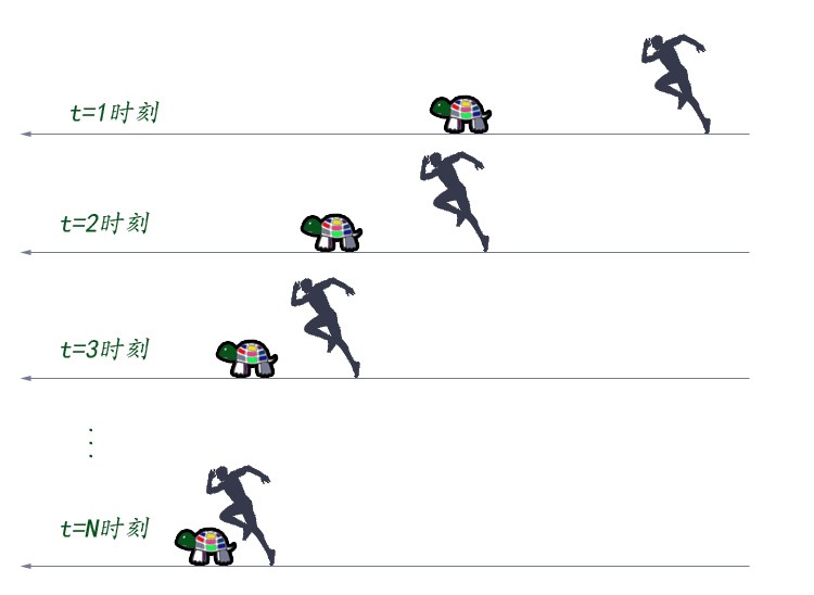 文化 正文  再引入一个个古希腊很有名也很有趣的悖论:阿喀琉斯追乌龟