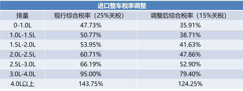 关税下调后买进口车真能立省10万 你先看看这个吧!