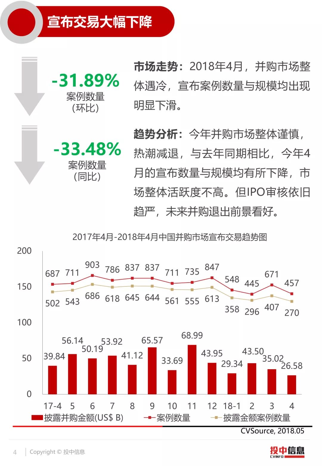 投中统计：保险保障基金注资安邦608亿，4月国内并购市场整体平稳