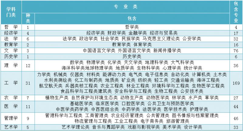 高考本科专业分为多少个学科门类和专业类你分得清吗