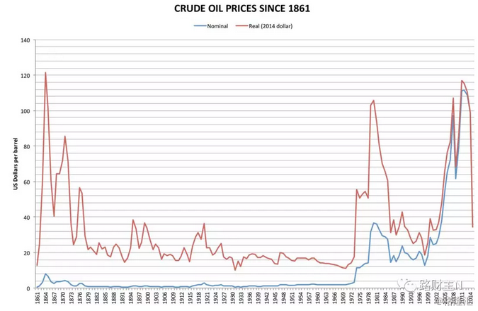 为了装逼,我将原油价格的时间跨度拉到150年以上