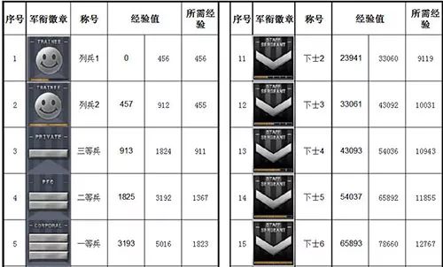 cf军衔等级