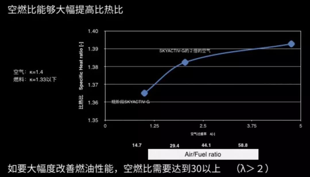 比新能源车还节能?马自达skyactiv-x发动机迈出了划时代的一步