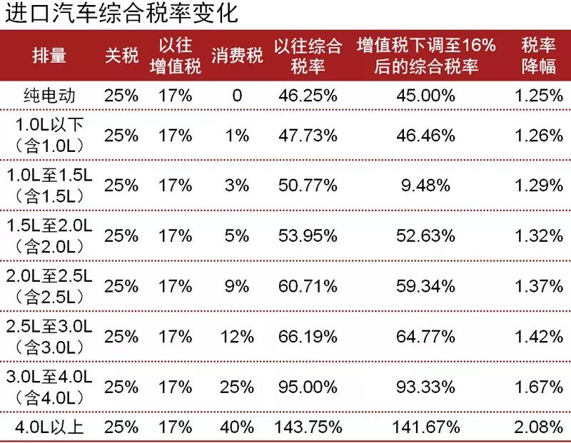 【观点】胡根荣:增值税税率下调惠及汽车业上下游