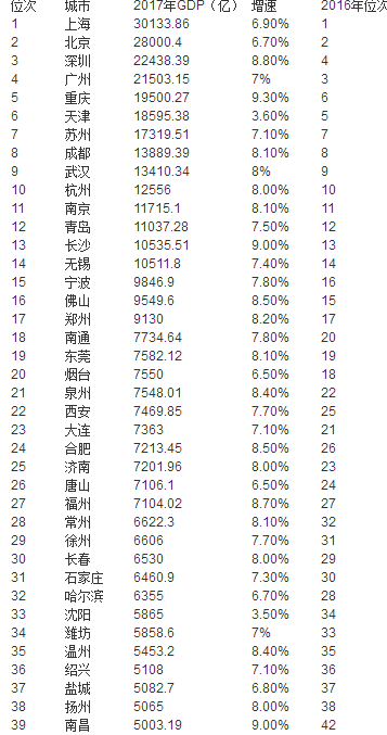 阜阳多少年gdp达到5000亿_太原2020年GDP达到5000亿现实吗,估计能达到多少