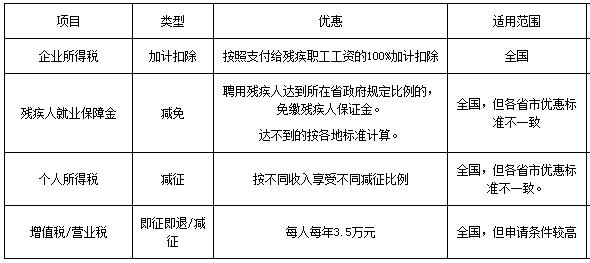 残疾人人口_中国残疾人口基本状况 上(2)