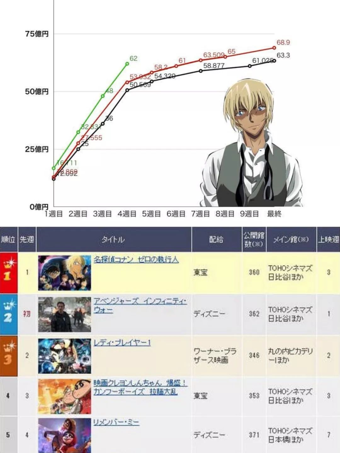 吐槽 灭霸征战日本不敌黑皮侠 我安室透三份工不是白打的