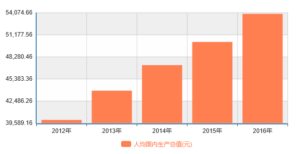 港口人均gdp_中山市各镇 街道GDP出炉,哪些地区经济最强