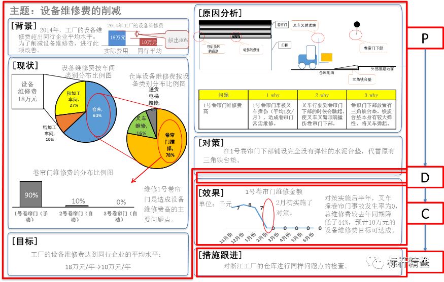 (4)a3报告的特点是将pdca的思维融入在一页纸的报告中,成为企业内