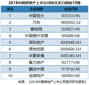 重磅｜2018中国房地产上市公司100强揭晓！