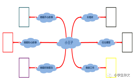 书中内容前后联系,对人物有充分认识; 2.