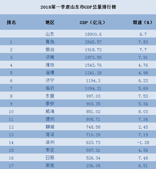 2021山东各区县gdp排名