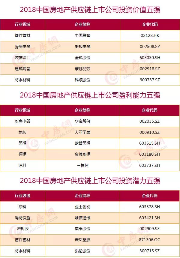 重磅｜2018中国房地产上市公司100强揭晓！