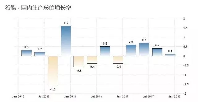 希腊 GDP_希腊经济向好,2018年雅典房价继续增涨(2)