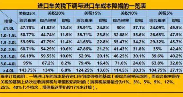 祖国又发大红包,7月1日起买进口车可省好几万