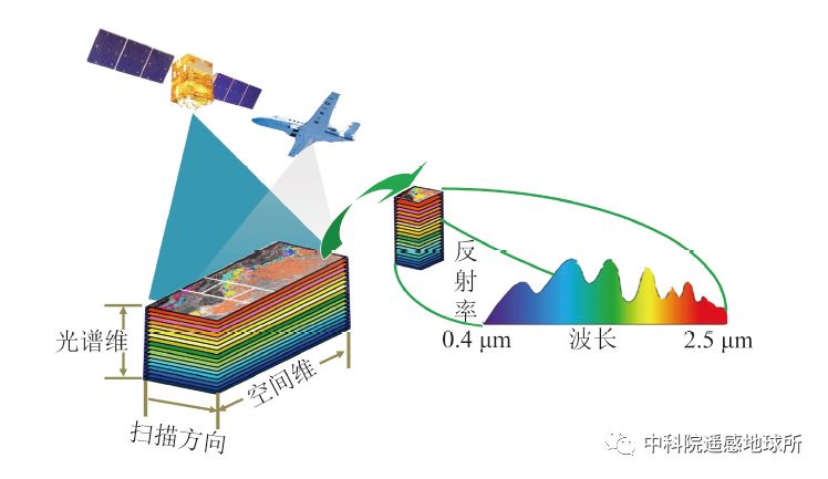 高光谱遥感(hyperspectral remote sensing)又叫成像光谱遥感,是将