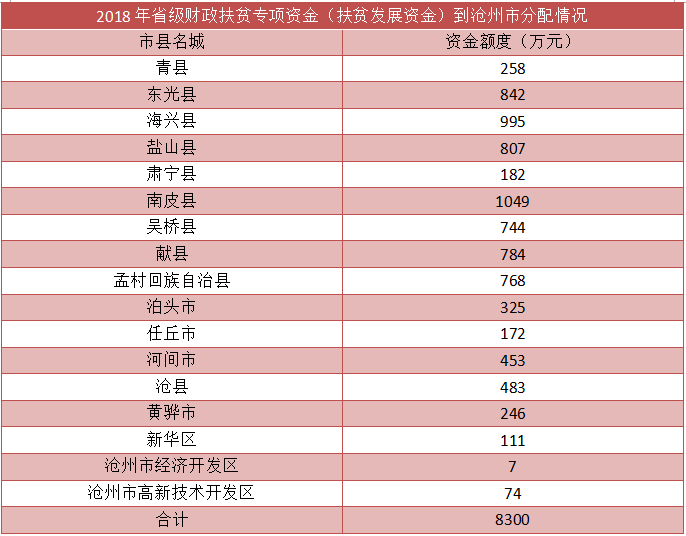 沧州下属县城gdp_沧州各县区GDP,你的家乡排第几(2)